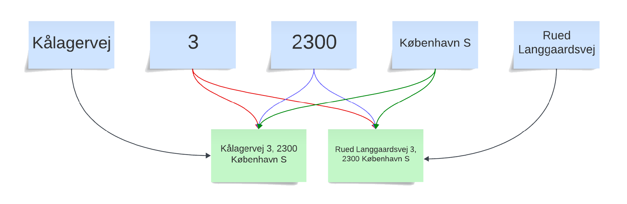 Illustration of how addresses can share common text string components.